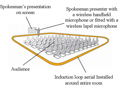 Diagram of a large room with an induction loop aerial installed around several rows of seated audience members. A presenter speaks into a microphone at the front