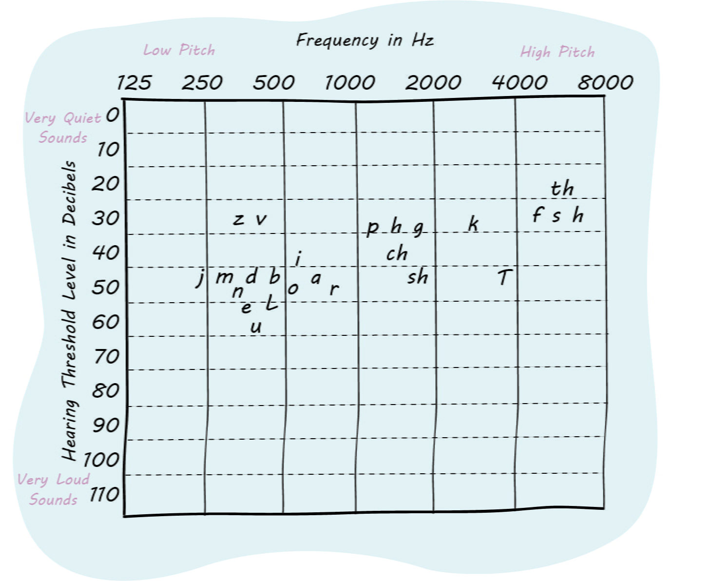 Sound Frequency Chart Hz